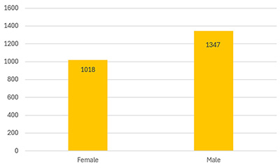 Audiology Gender graph chart.