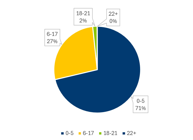 Occupational Therapy Ages Pie Chart.