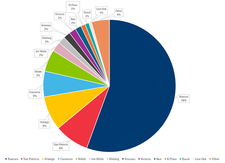 Occupational Therapy Counties Pie Chart.