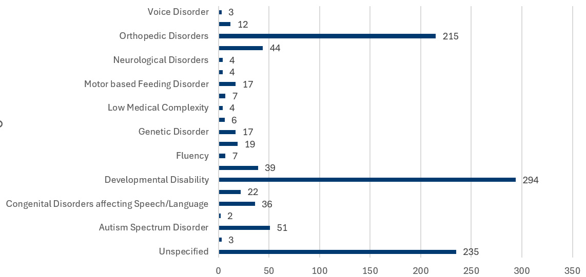 Occupational Therapy Medical Diagnosis bar chart.