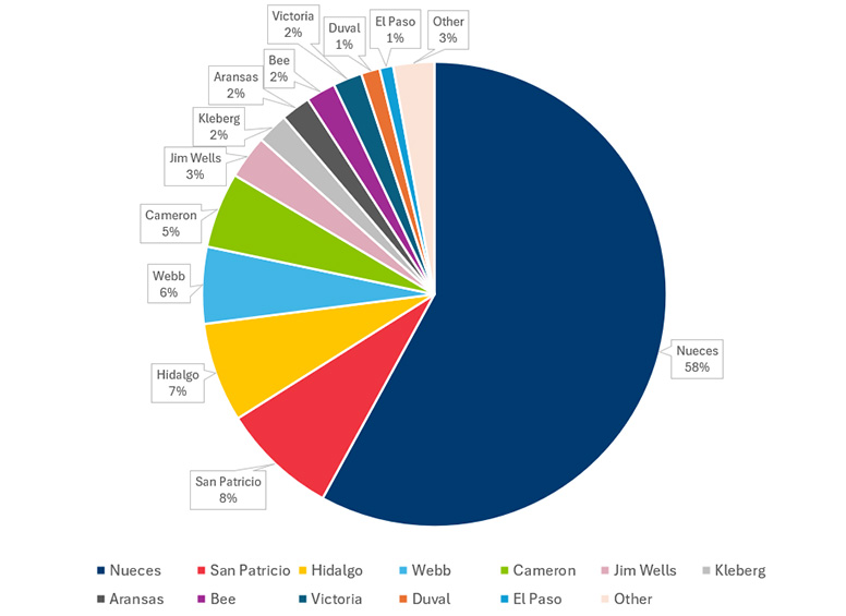 Physical Therapy Counties pie chart.